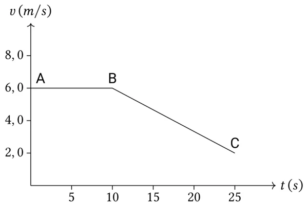 grafico velocità-tempo