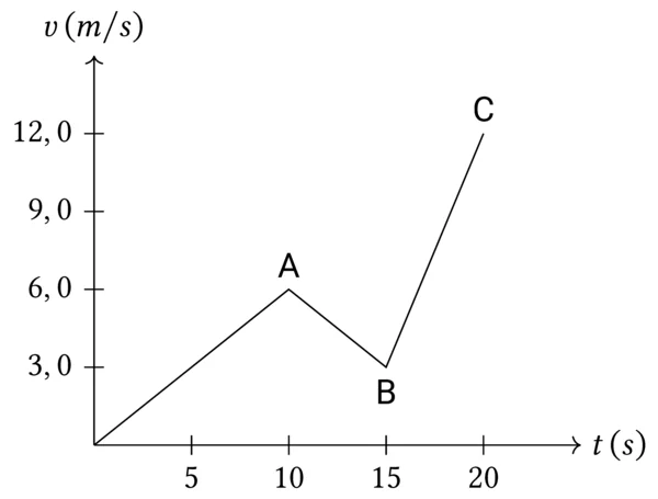 moto accelerato grafico velocità-tempo